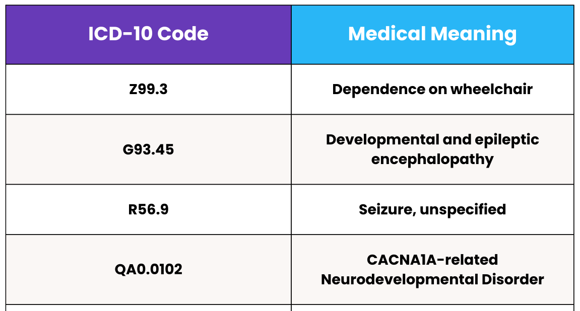 ICD-10 Code for CACNA1A-NDD (QA0.0102): Advancing Research